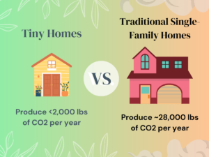 The Environmental Impact of Tiny Homes is more positive than traditional homes.